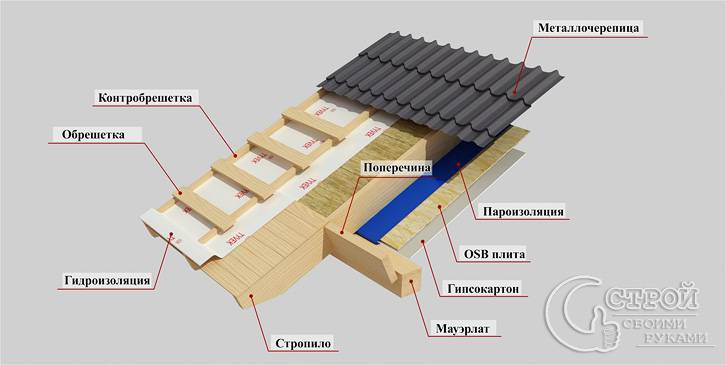 Пирог крыши каркасного дома