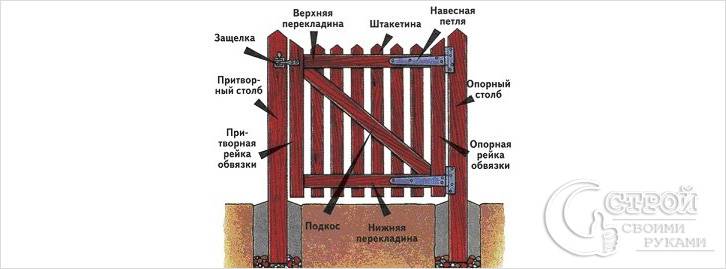 Схема изготовления и установки