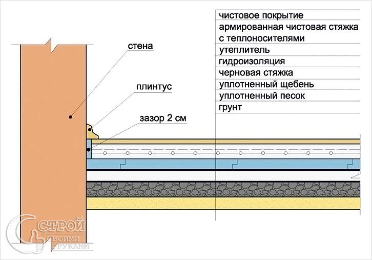 Схема черновой стяжки по грунту