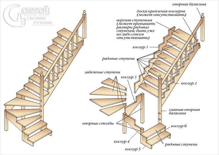 Элементы лестничной конструкции