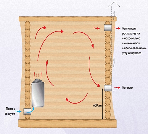 Вентиляция в бане схема и устройство