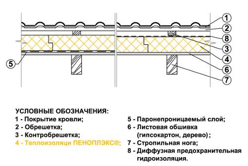 Технология утепления Пеноплэксом поверх стропил