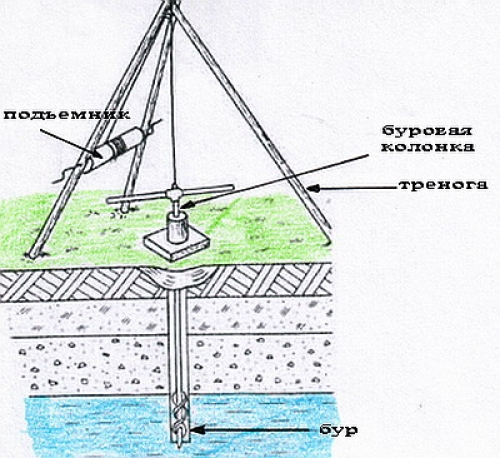 Схема бурения скважины