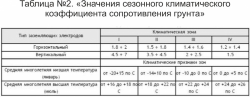 Таблица №2. «Значения сезонного климатического коэффициента сопротивления грунта»