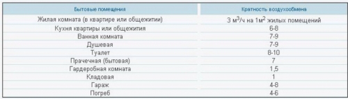 Таблица 1. Кратность воздухообмена в помещении