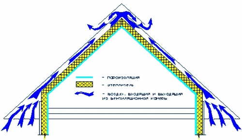 Вентиляция кровли