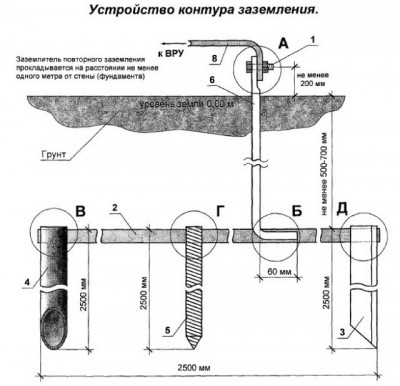 ustanovka_kontura_zazemleniya_19-400x386