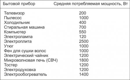 Средняя потребляемая мощность бытовых приборов