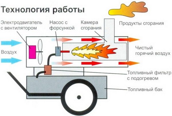 Принцип работы дизельного теплогенератора