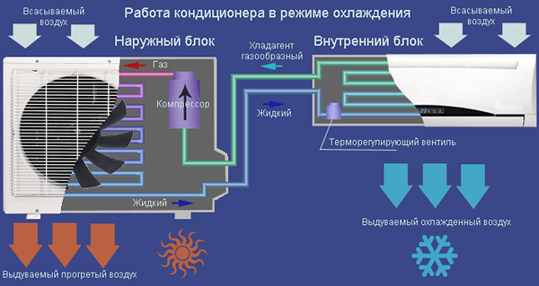 Работа в режиме охлаждения