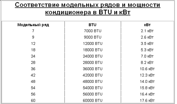 Показатель BTU