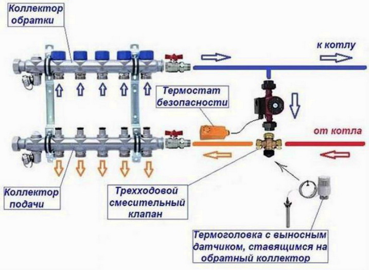 Различное оборудование для обогреваемой системы