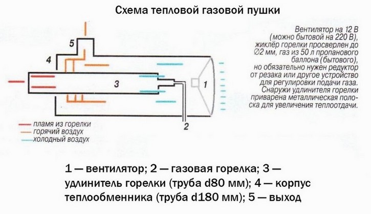 Схема тепловой газовой пушки