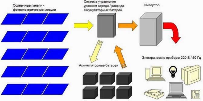 Типовая электрическая схема автономного энергоснабжения на основе солнечных батарей, модулей, панелей