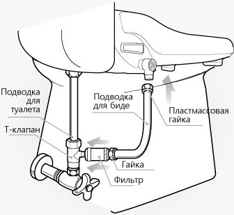 Схема подводки к воде