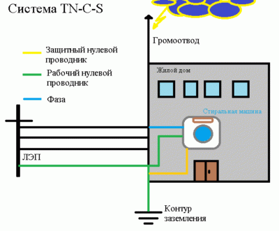 Система TN-C-S