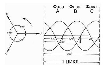 Смещение и генерация 3-фазного напряжения