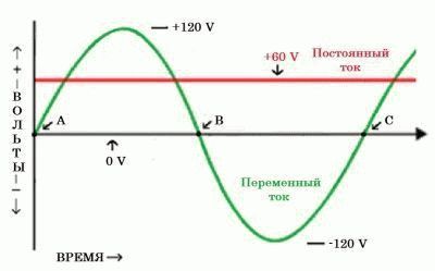 Сравнение типов тока