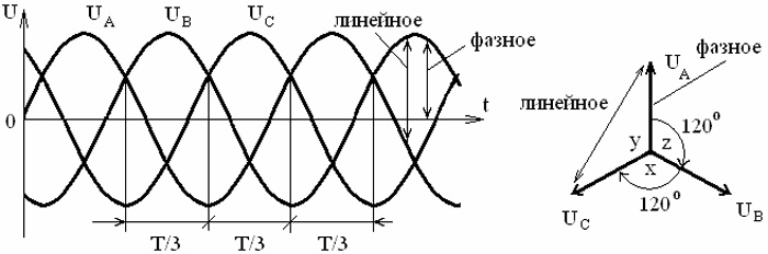 Напряжение фазное и линейное