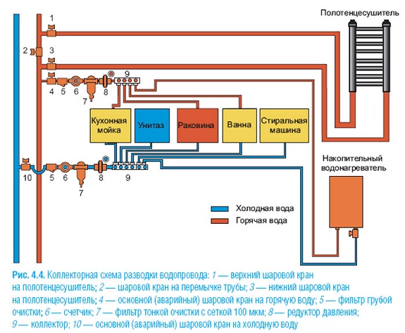 Коллекторная схема водоснабжения современной квартиры