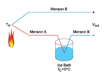 Рис. 4. Для вычисления ТН термопары нуждаются в опорной температуре, показанной здесь как 0°C