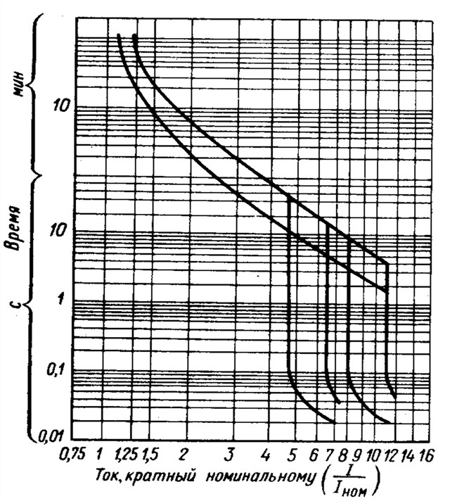 Времятоковая характеристика выключателя серии ВА51
