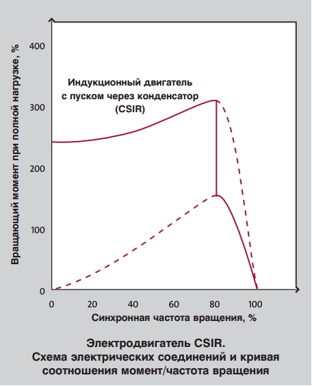 соотношение момент/частота вращения однофазного электродвигателя CSIR