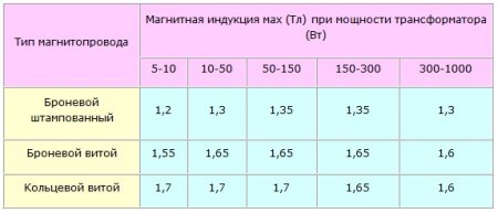 Мощность трансформатора по сечению магнитопровода