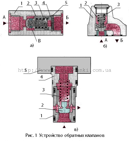 Устройство и работа основных типов обратных клапанов