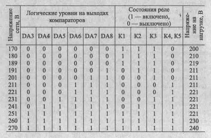 Работа компараторов