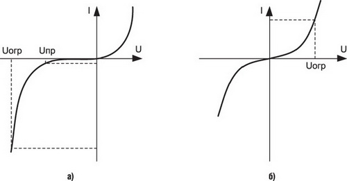 ВАХ TVS диода (а) и варистора(б) 