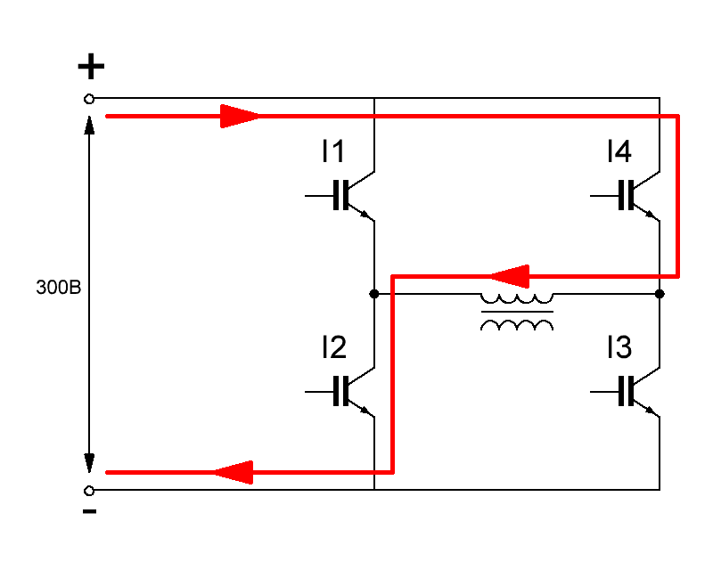 Такт №2. Открыты IGBT транзисторы I2, I4(GW45HF60WD 45А, 600В), ток течет по обмотке трансформатора в обратном направлении, происходит прямая передача энергии во вторичную обмотку. 