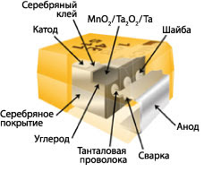 танталовый конденсатор внутри