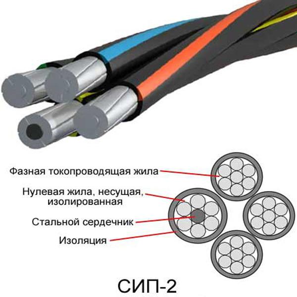 Цветовая маркировка для жил кабеля СИП-2