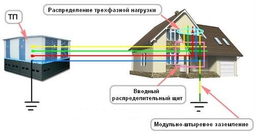 Система заземления тт