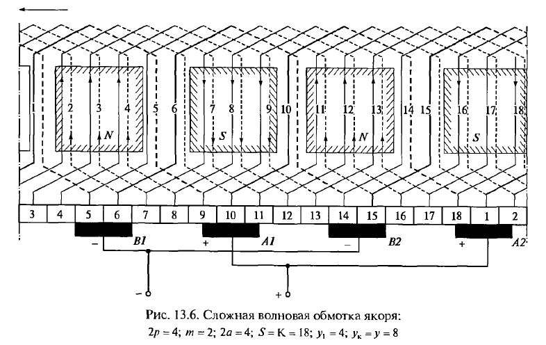 сложная волновая обмотка