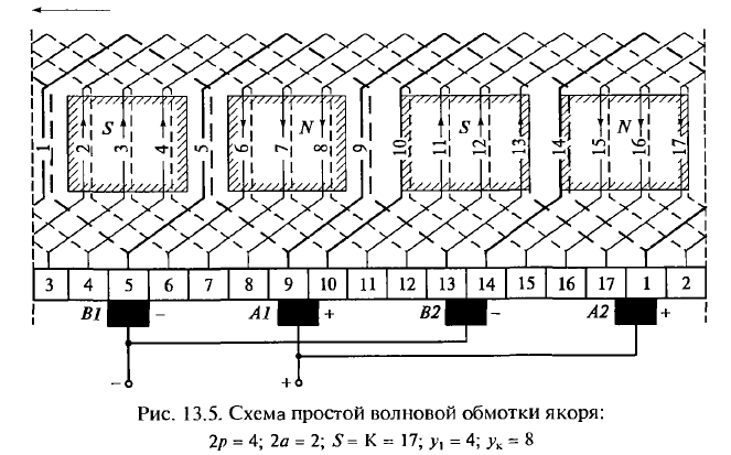 Схема простой волновой обмотки