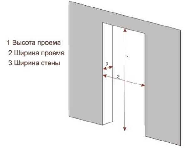 Стандартные размеры дверей с коробкой