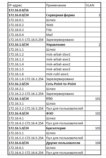 IP-план