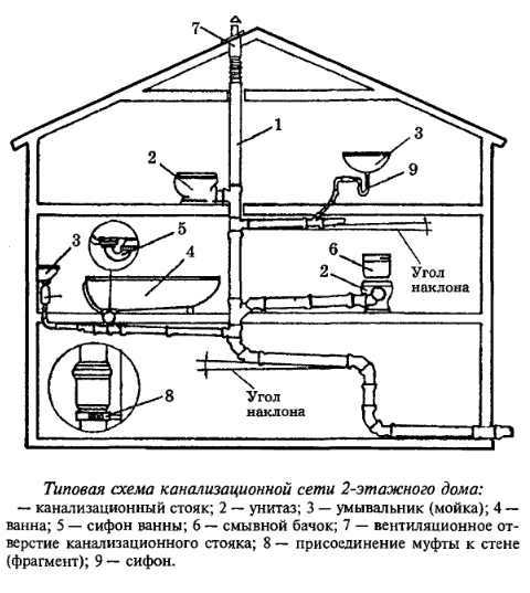 Примерная схема канализационной системы частного дома