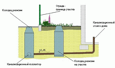 Так выглядит схема подводки канализации из частного дома в коллектор городской системы