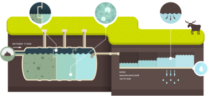 Схема работы септика с почвенной доочисткой