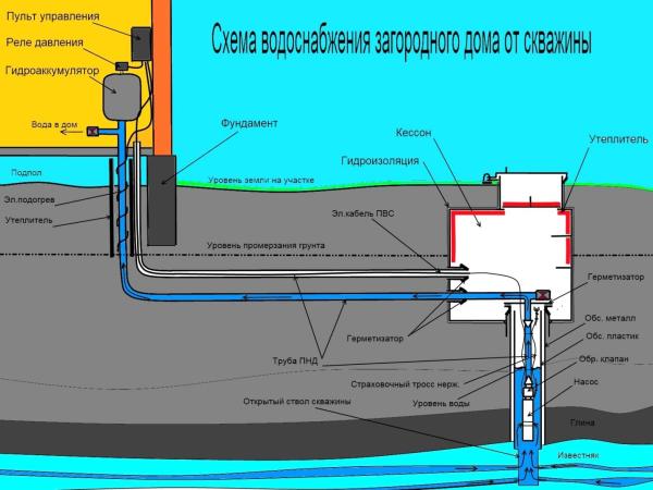 Схема водоснабжения дома от скважины