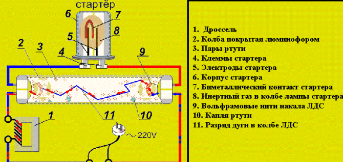 дневная лампа, принцип работы