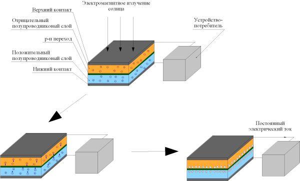 Солнечные батареи принцип работы