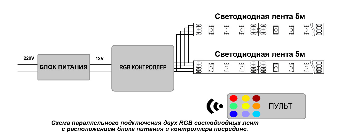 Схема подключения двух отрезков RGB ленты с расположением блока питания и контроллера посредине