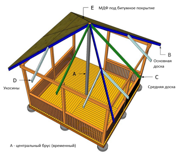 Схема устройства крыши деревянной беседки