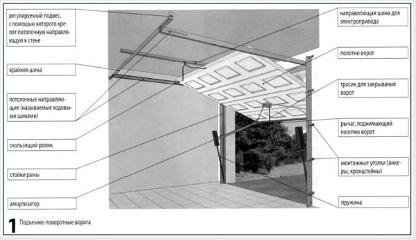Схема устройства подъёмно-поворотных ворот