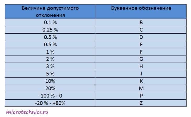 Допустимые отклонения емкости конденсаторов