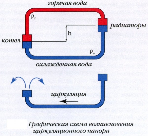 отопление с естественной циркуляцией своими руками